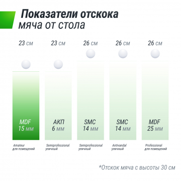 Теннисный стол UNIX Line Indoor 15 mm MDF (Green) - 14